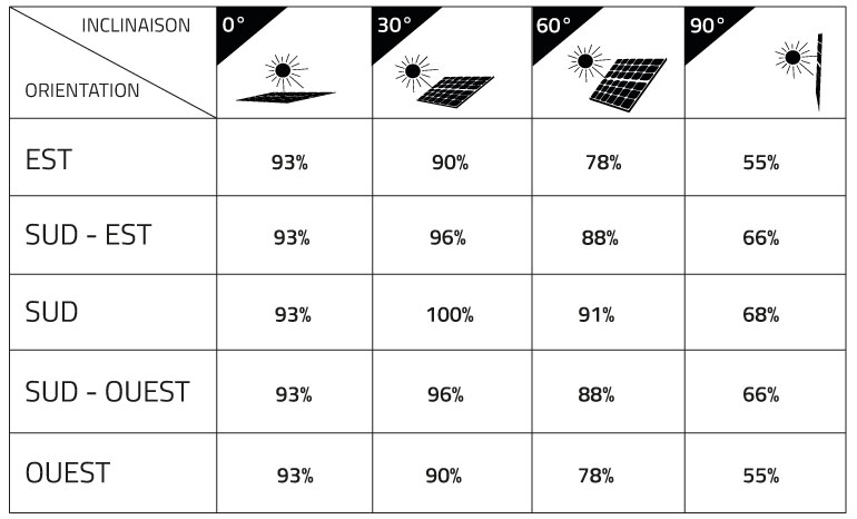 Inclinaison et orientation par ase energy