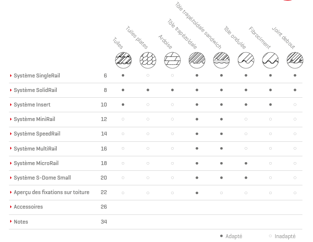 Quel fixation choisir