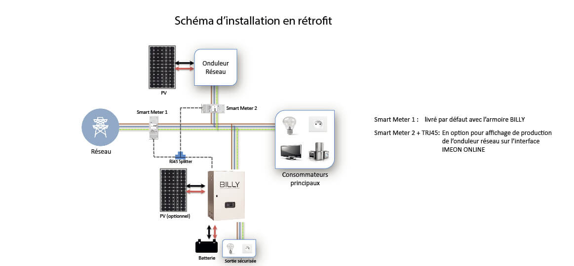 Montage retrofit billy