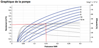 Pompage hydraulique solaire