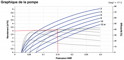 Panneau solaire pour une pompe immergée